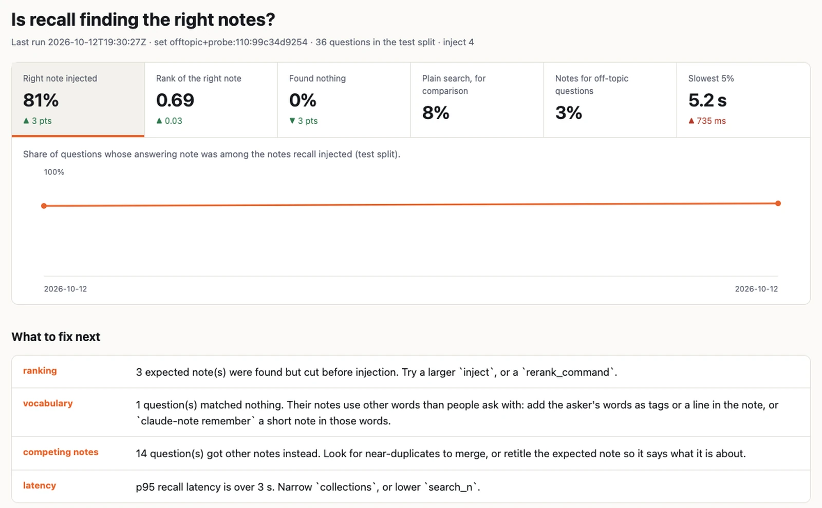 The Claude Note eval dashboard: right note injected, rank, found nothing, plain search, off-topic, slowest five percent, a trend across runs and a list of what to fix next.