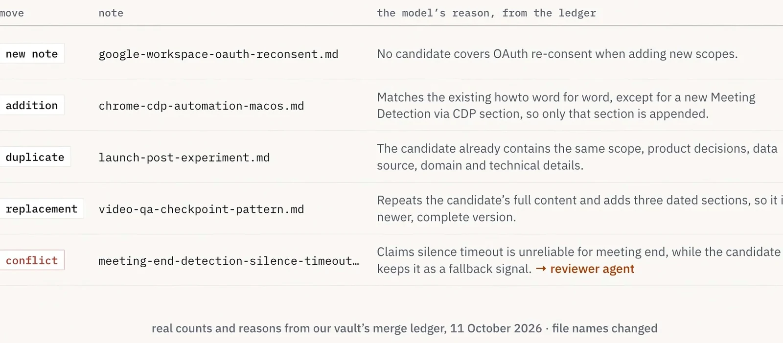 The merge ledger: one row per move, with the note and the model's reason, such as: no candidate covers OAuth re-consent when adding new scopes.