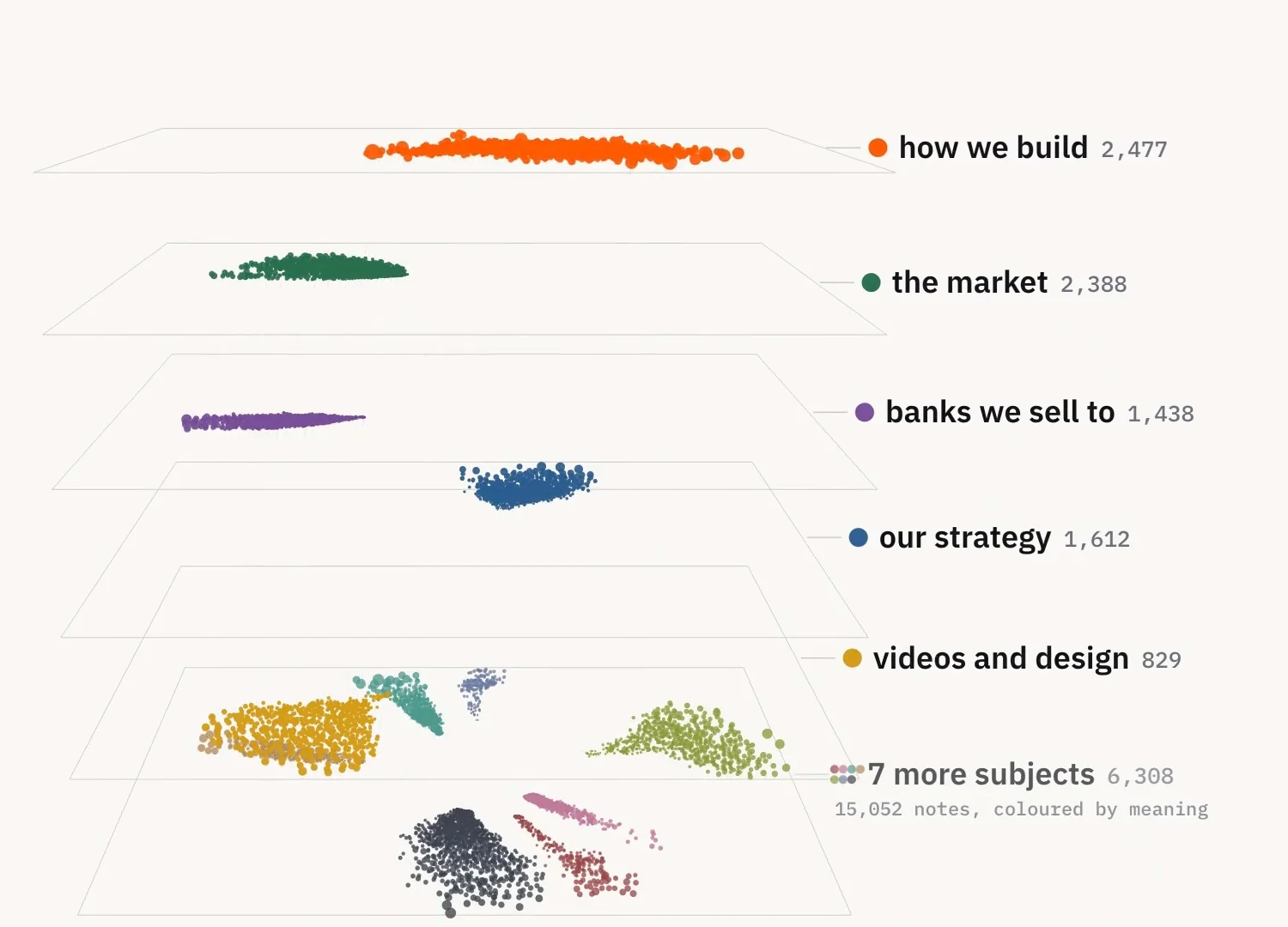 The 15,052 notes split into layers by subject: how we build, 2,477 notes; the market, 2,388; banks we sell to, 1,438; our strategy, 1,612; videos and design, 829; and seven more subjects, 6,308.