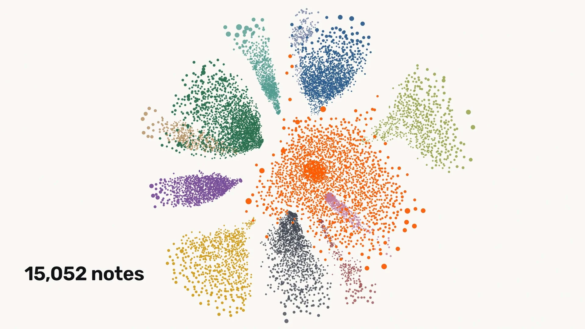 A map of 15,052 notes written by AI agents, coloured by subject. How we build sits in the middle, with the company's other subjects around it.